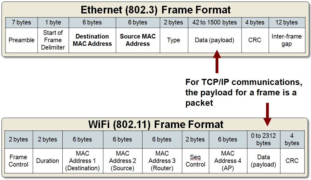 determine ip and mac frame header information for a data packet